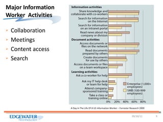 Major Information Worker  Activities Collaboration Meetings Content access Search 09/30/11 A Day In The Life Of A US Information Worker – Forrester Research 2009 