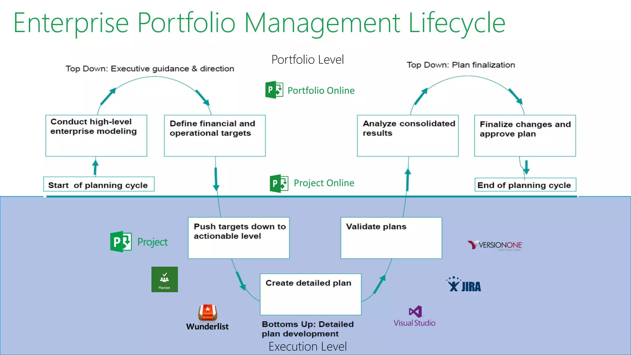 Enterprise Portfolio Management Lifecycle
Portfolio Level
Execution Level
Portfolio Online
Project Online
 