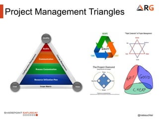@nateauchter
Project Management Triangles
 