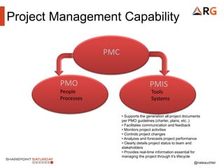@nateauchter
Project Management Capability
PMC
PMO PMIS
People
Processes
Tools
Systems
• Supports the generation all project documents
per PMO guidelines (charter, plans, etc..)
• Facilitates communication and feedback
• Monitors project activities
• Controls project changes
• Analyzes and forecasts project performance
• Clearly details project status to team and
stakeholders
• Provides real-time information essential for
managing the project through it’s lifecycle
 