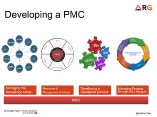 @nateauchter
Developing a PMC
Managing the
Knowledge Areas
Resources &
Management Practices
Developing a
repeatable process
Managing Projects
through the Lifecycle
PMIS
 