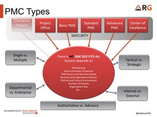 @nateauchter
MATURITY
PMC Types
Project
Office
Basic PMC
Standard
PMC
Advanced
PMC
Center of
Excellence
Champion
Project
Manager
There is NO ONE SIZE FITS ALL
Success depends on
PM Maturity
Vision and Goals of Sponsor
PMO Drivers and Business Needs
Business and Organization Mission
Political and Cultural Environment
Number of Projects
Organization Size
Etc…
Single vs.
Multiple
Departmental
vs. Enterprise
Tactical vs.
Strategic
Internal vs.
External
Authoritative vs. Advisory
 