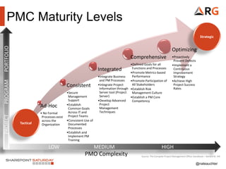 @nateauchter
Ad-Hoc
• No Formal
Processes exist
across the
Organization
Consistent
•Secure
Management
Support
•Establish
Common Goals
Across IT and
Project Teams
•Consistent Use of
Documented
Processes
•Establish and
Implement PM
Training
Integrated
•Integrate Business
and PM Processes
•Integrate Project
Information through
Server tool (Project
Server)
•Develop Advanced
Project
Management
Techniques
Comprehensive
•Defined Goals for all
Functions and Processes
•Promote Metrics-based
Performance
•Promote Participation of
All Stakeholders
•Establish Risk
Management Culture
•Establish a PM Core
Competency
Optimizing
•Proactively
Prevent Defects
•Implement a
Continuous
Improvement
Strategy
•Achieve High
Project Success
Rates
LOW MEDIUM HIGH
Tactical
Strategic
PMC Maturity Levels
PROJECTPROGRAMPORTFOLIO
PMO Complexity Source: The Compete Project Management Office Handbook – Gerard M. Hill
 