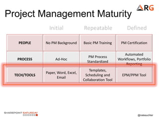 @nateauchter
Project Management Maturity
PEOPLE No PM Background Basic PM Training PM Certification
PROCESS Ad-Hoc
PM Process
Standardized
Automated
Workflows, Portfolio
Reporting
TECH/TOOLS
Paper, Word, Excel,
Email
Templates,
Scheduling and
Collaboration Tool
EPM/PPM Tool
Initial Repeatable Defined
 
