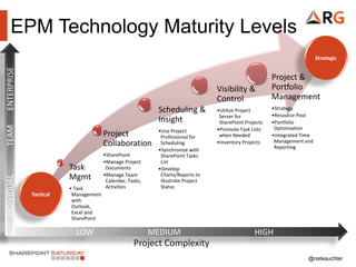 @nateauchter
LOW MEDIUM HIGH
Task
Mgmt
• Task
Management
with
Outlook,
Excel and
SharePoint
Project
Collaboration
•SharePoint
•Manage Project
Documents
•Manage Team
Calendar, Tasks,
Activities
Scheduling &
Insight
•Use Project
Professional for
Scheduling
•Synchronize with
SharePoint Tasks
List
•Develop
Charts/Reports to
illustrate Project
Status
Visibility &
Control
•Utilize Project
Server for
SharePoint Projects
•Promote Task Lists
when Needed
•Inventory Projects
Project &
Portfolio
Management
•Strategy
•Resource Pool
•Portfolio
Optimization
•Integrated Time
Management and
Reporting
Tactical
Strategic
EPM Technology Maturity Levels
INDIVIDUALTEAMENTERPRISE
Project Complexity
 
