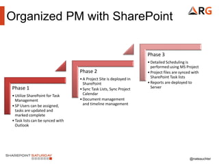 @nateauchter
Organized PM with SharePoint
Phase 1
•Utilize SharePoint for Task
Management
•SP Users can be assigned,
tasks are updated and
marked complete
•Task lists can be synced with
Outlook
Phase 2
•A Project Site is deployed in
SharePoint
•Sync Task Lists, Sync Project
Calendar
•Document management
and timeline management
Phase 3
•Detailed Scheduling is
performed using MS Project
•Project files are synced with
SharePoint Task lists
•Reports are deployed to
Server
 