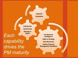 @nateauchter
Use Business
Intelligence
Align to Strategy
Pool Resources
Deploy Demand
Management Workflow
Collaborate
Synchronize
Manage in
Detail
Organize
Templatize
Each
capability
drives the
PM maturity
 