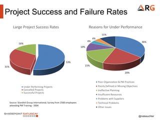 @nateauchter
Project Success and Failure Rates
53%
31%
16%
Large Project Success Rates
Under Performing Projects
Cancelled Projects
Successful Projects
36%
20%
15%
10%
4%
4%
11%
Reasons for Under Performance
Poor Organization & PM Practices
Poorly Defined or Missing Objectives
Ineffective Planning
Insufficient Resources
Problems with Suppliers
Technical Problems
Other Issues
Source: Standish Group International, Survey from 2500 employees
attending PM Training - 2004
 