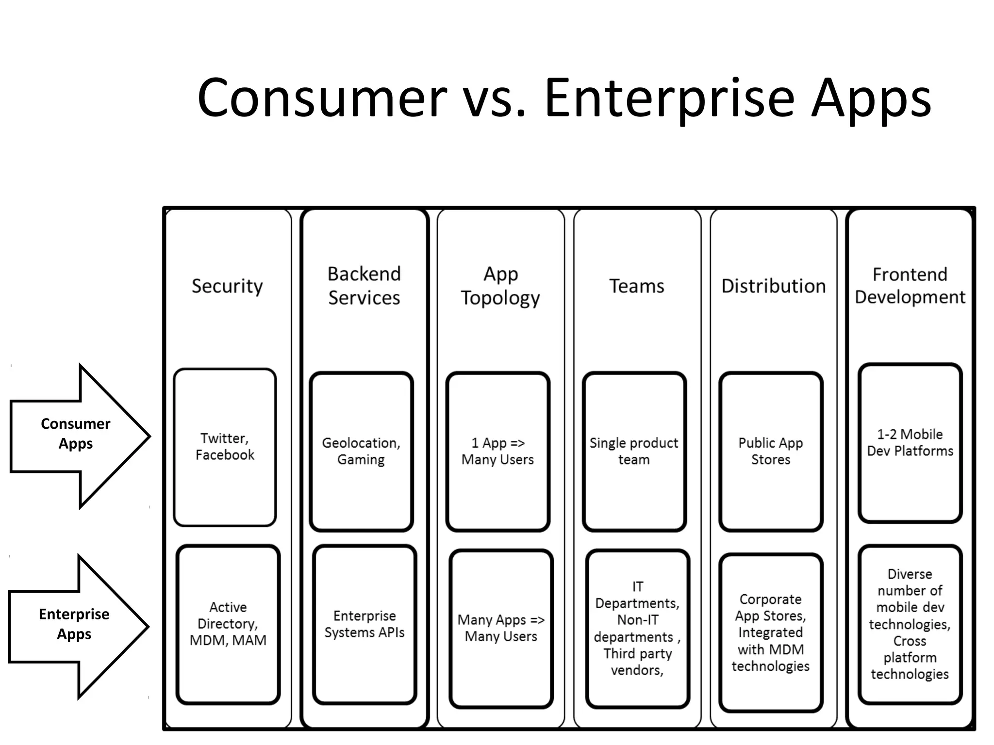 Consumer vs. Enterprise Apps

Consumer
Apps

Enterprise
Apps

 