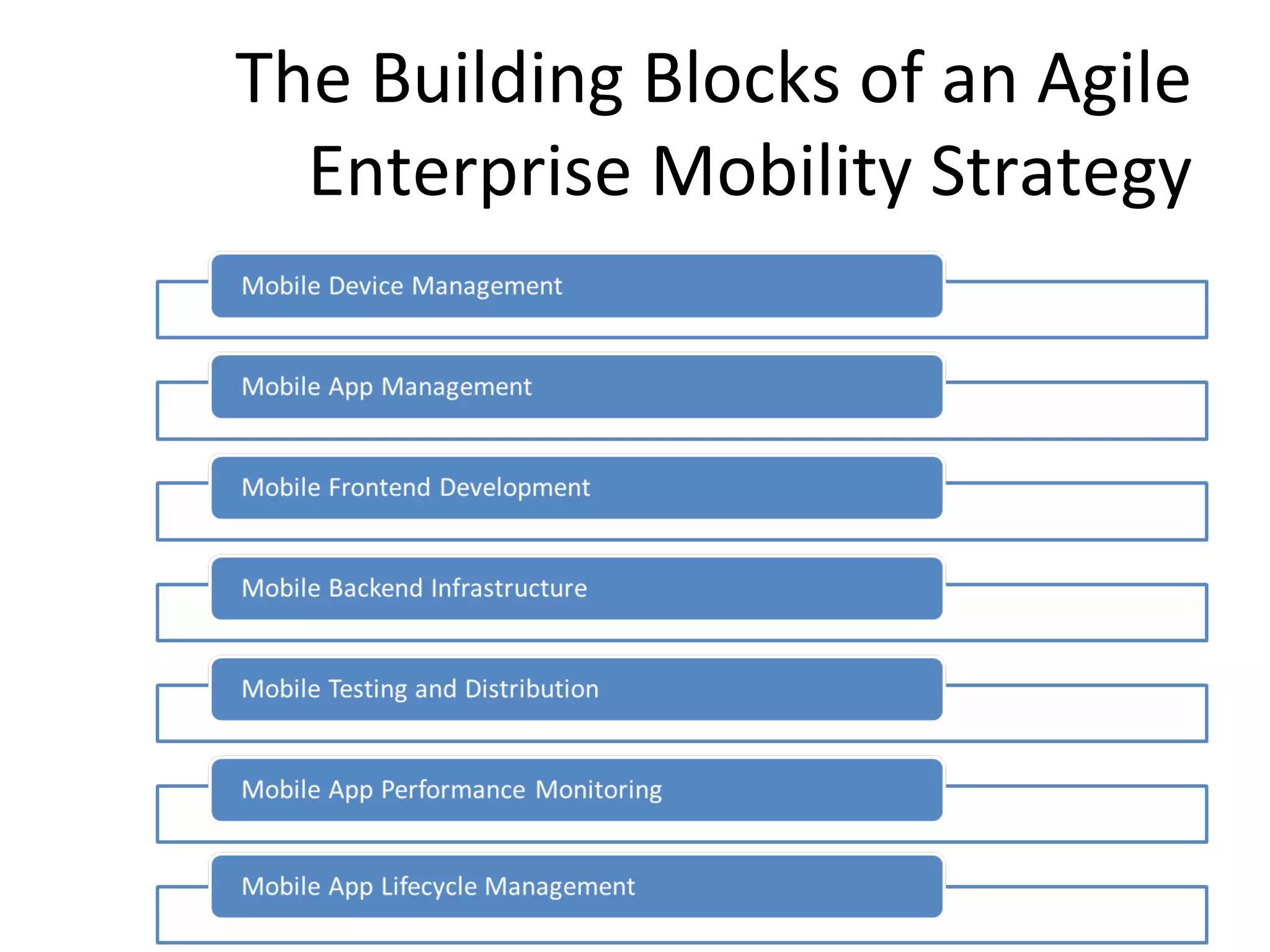 The Building Blocks of an Agile
Enterprise Mobility Strategy

 