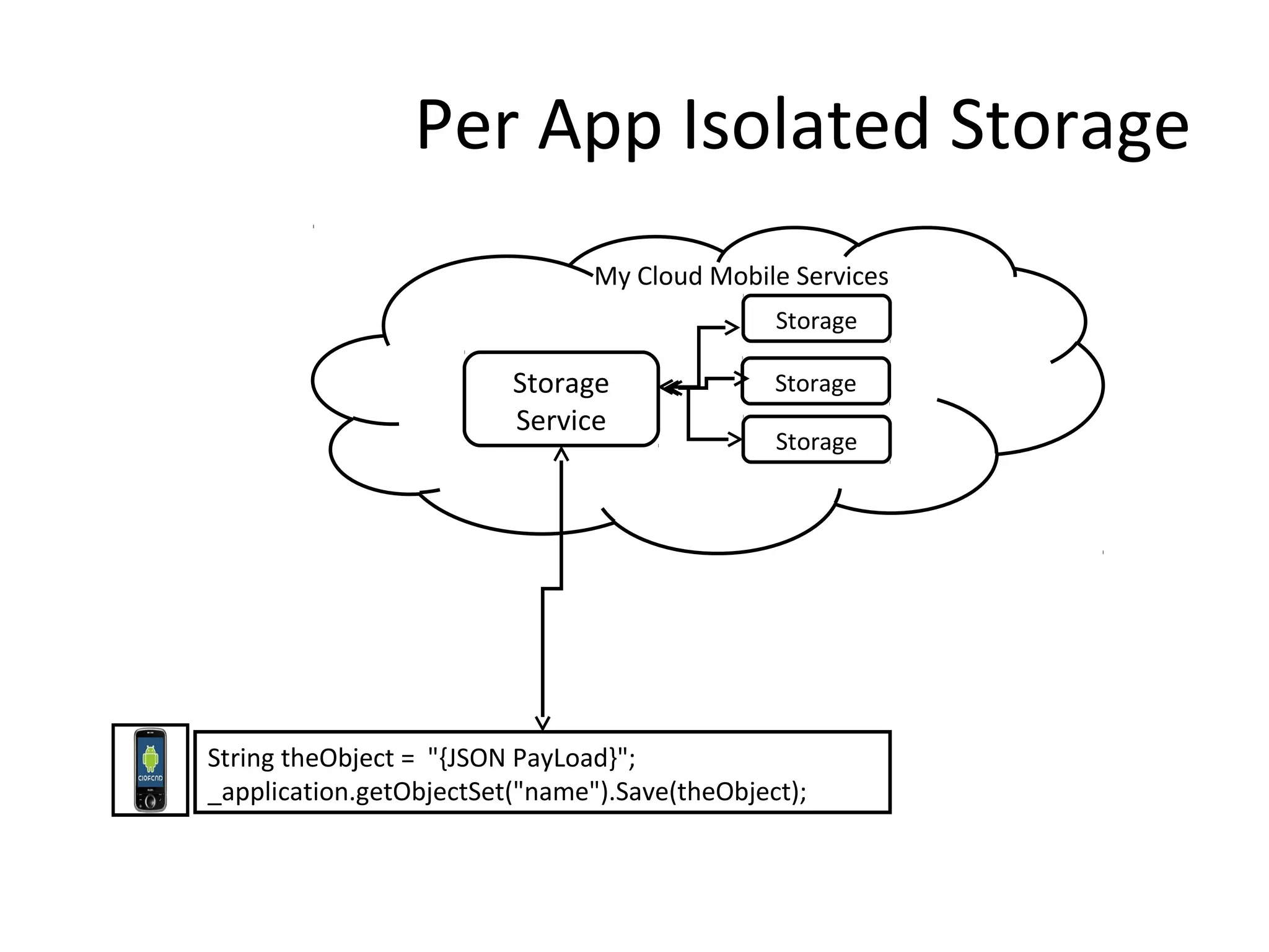 Per App Isolated Storage
My Cloud Mobile Services
Storage

Storage
Service

Storage
Storage

String theObject = "{JSON PayLoad}";
_application.getObjectSet("name").Save(theObject);

 