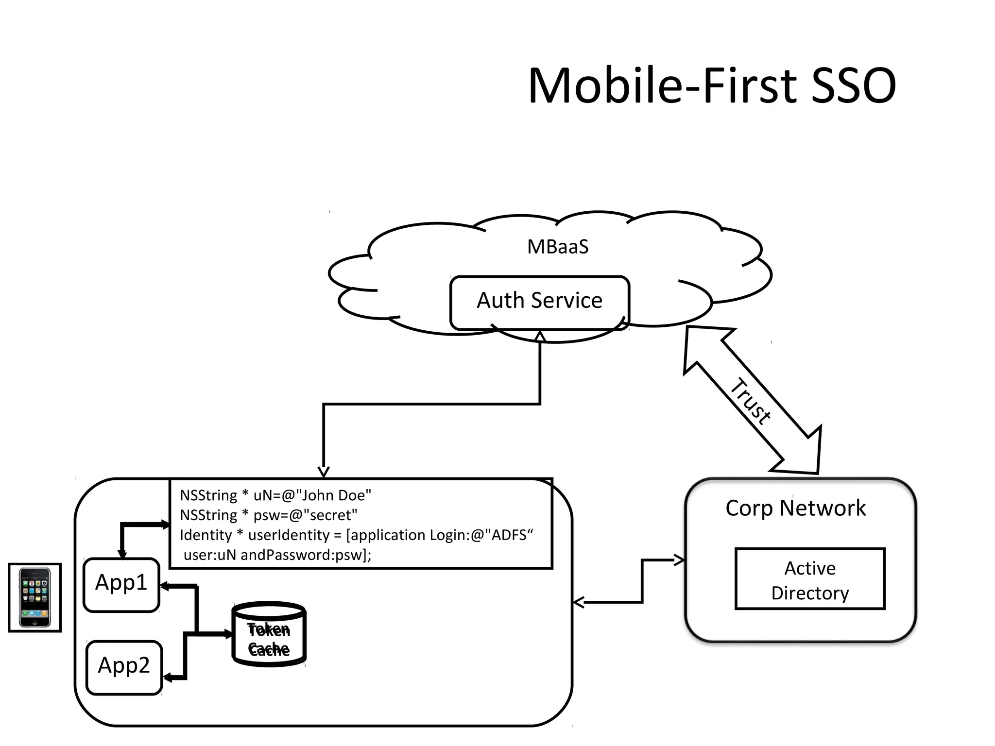 Mobile-First SSO
MBaaS

Auth Service

u
Tr
st

NSString * uN=@"John Doe"
NSString * psw=@"secret"
Identity * userIdentity = [application Login:@"ADFS“
user:uN andPassword:psw];

App1
App2

Token
Cache

Corp Network
Active
Directory

 