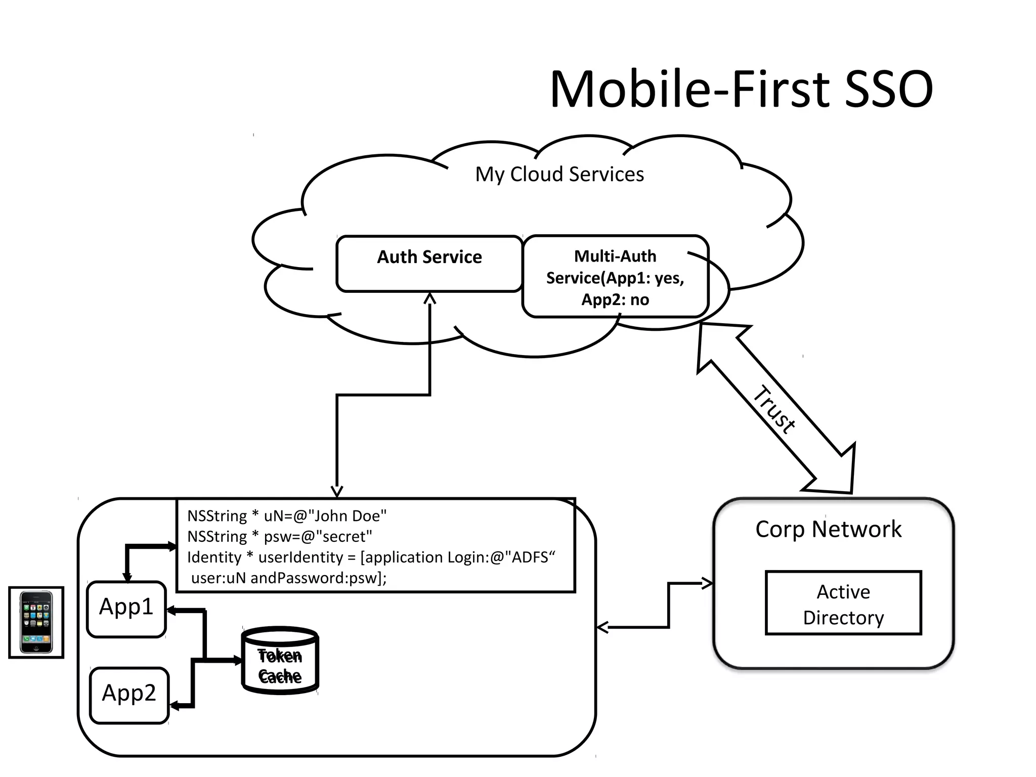 Mobile-First SSO
My Cloud Services
Auth Service

Multi-Auth
Service(App1: yes,
App2: no

u
Tr
st

NSString * uN=@"John Doe"
NSString * psw=@"secret"
Identity * userIdentity = [application Login:@"ADFS“
user:uN andPassword:psw];

App1
App2

Token
Cache

Corp Network
Active
Directory

 