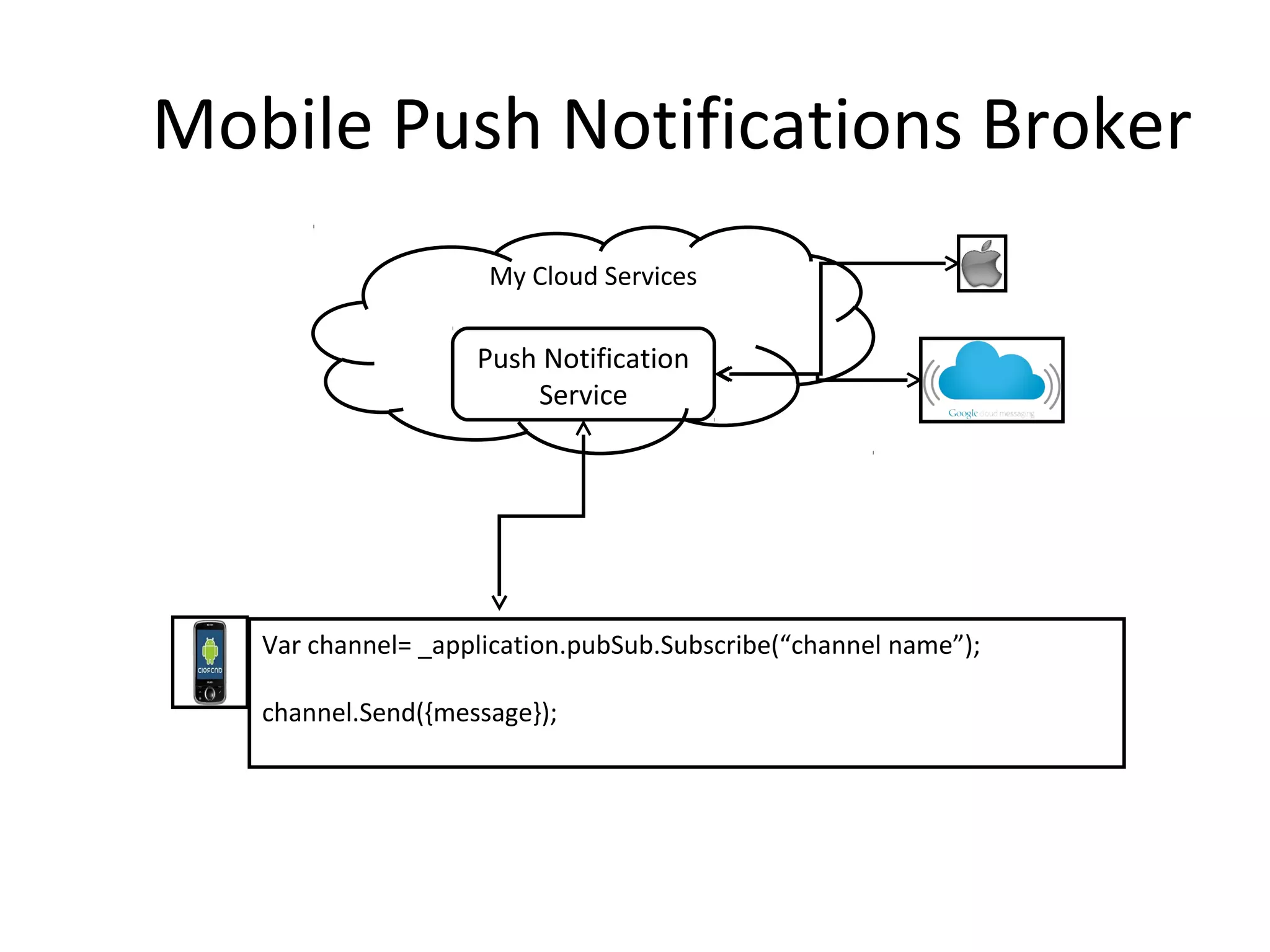 Mobile Push Notifications Broker
My Cloud Services

Push Notification
Service

Var channel= _application.pubSub.Subscribe(“channel name”);
channel.Send({message});

 