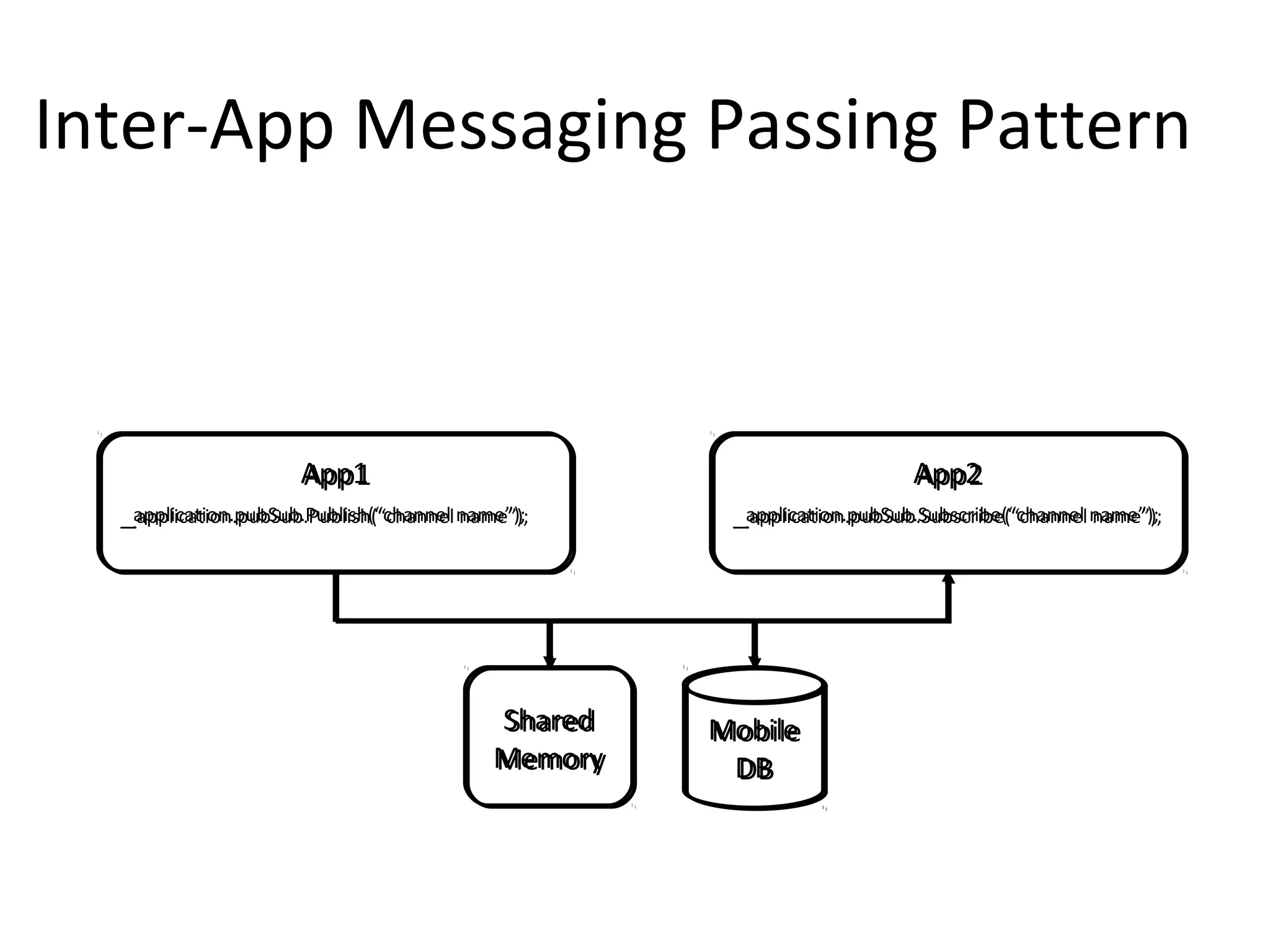 Inter-App Messaging Passing Pattern

App1

_application.pubSub.Publish(“channel name”);
application.pubSub.Publish(“channel name”);

Shared
Shared
Memory

App2

_application.pubSub.Subscribe(“channel name”);
_application.pubSub.Subscribe(“channel name”);

Mobile
Mobile
DB
DB

 