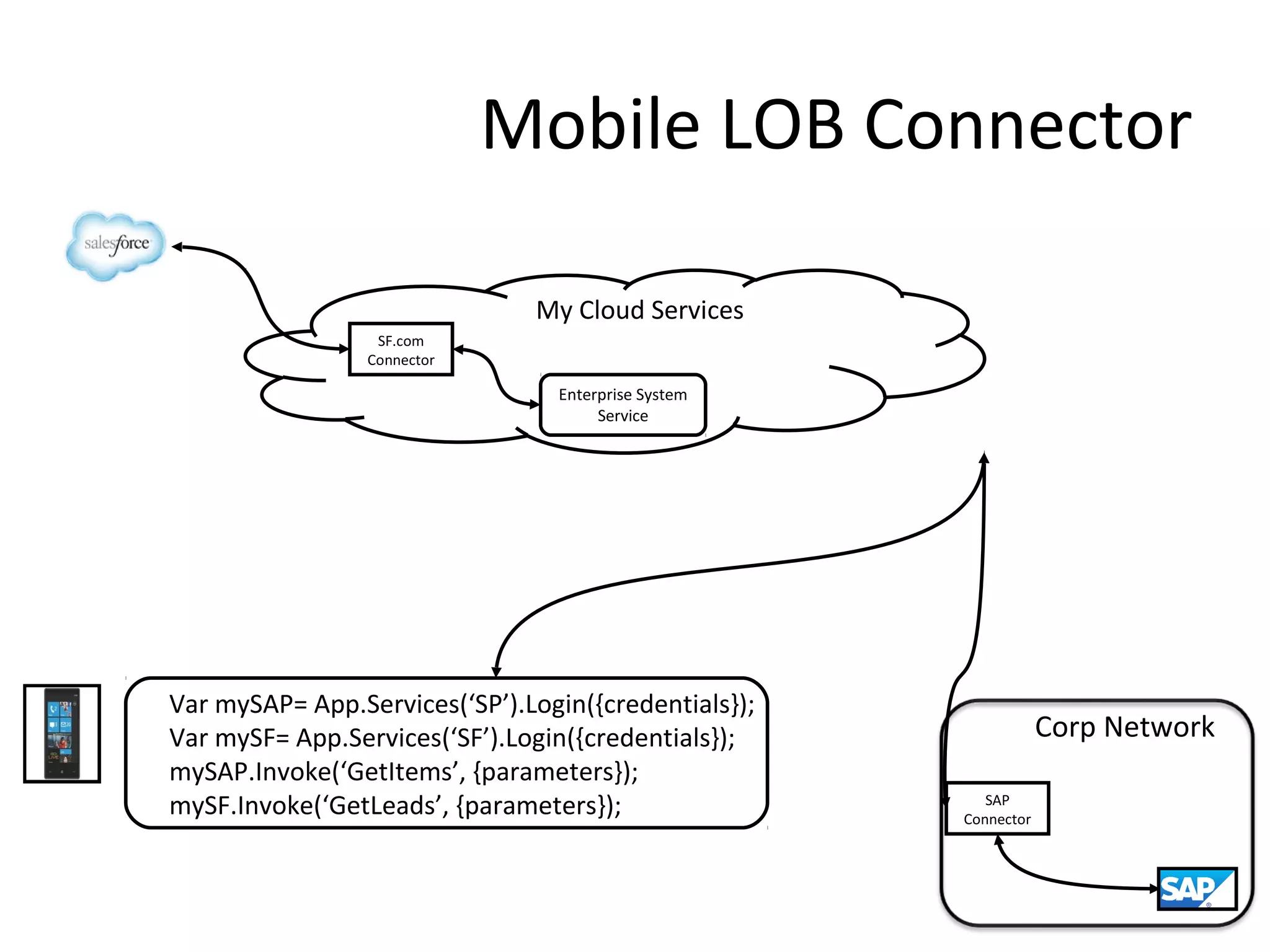 Mobile LOB Connector
My Cloud Services
SF.com
Connector

Enterprise System
Service

Var mySAP= App.Services(‘SP’).Login({credentials});
Var mySF= App.Services(‘SF’).Login({credentials});
mySAP.Invoke(‘GetItems’, {parameters});
mySF.Invoke(‘GetLeads’, {parameters});

Corp Network
SAP
Connector

 