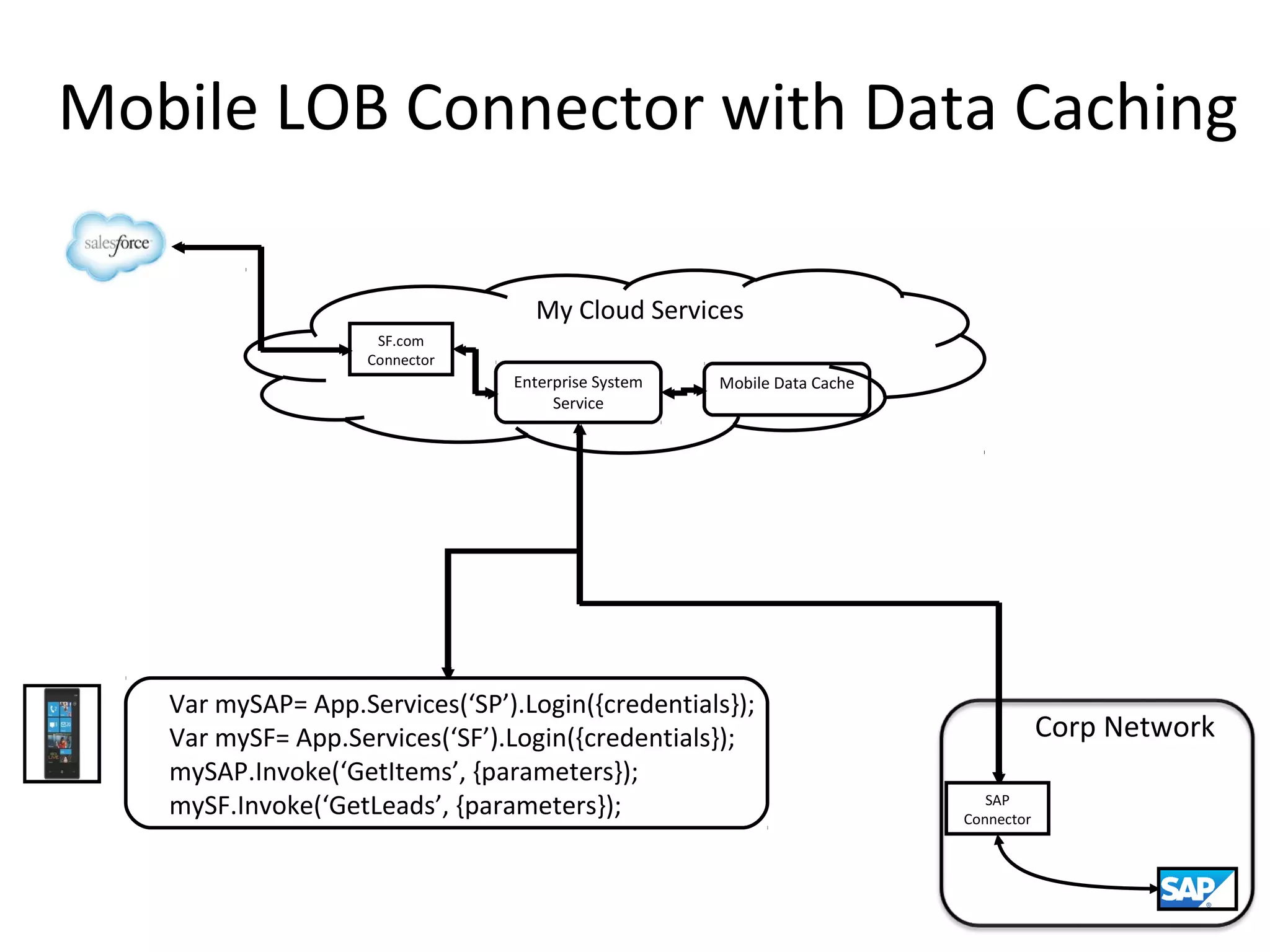Mobile LOB Connector with Data Caching
My Cloud Services
SF.com
Connector

Enterprise System
Service

Mobile Data Cache

Var mySAP= App.Services(‘SP’).Login({credentials});
Var mySF= App.Services(‘SF’).Login({credentials});
mySAP.Invoke(‘GetItems’, {parameters});
mySF.Invoke(‘GetLeads’, {parameters});

Corp Network
SAP
Connector

 