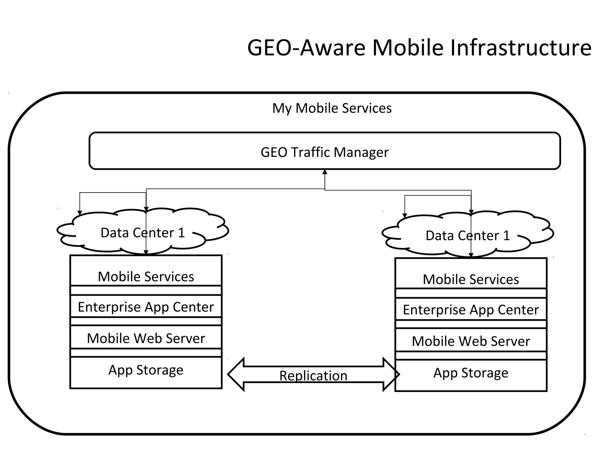 GEO-Aware Mobile Infrastructure
My Mobile Services
GEO Traffic Manager

Data Center 1

Data Center 1

Mobile Services

Mobile Services

Enterprise App Center

Enterprise App Center

Mobile Web Server

Mobile Web Server

App Storage

Replication

App Storage

 