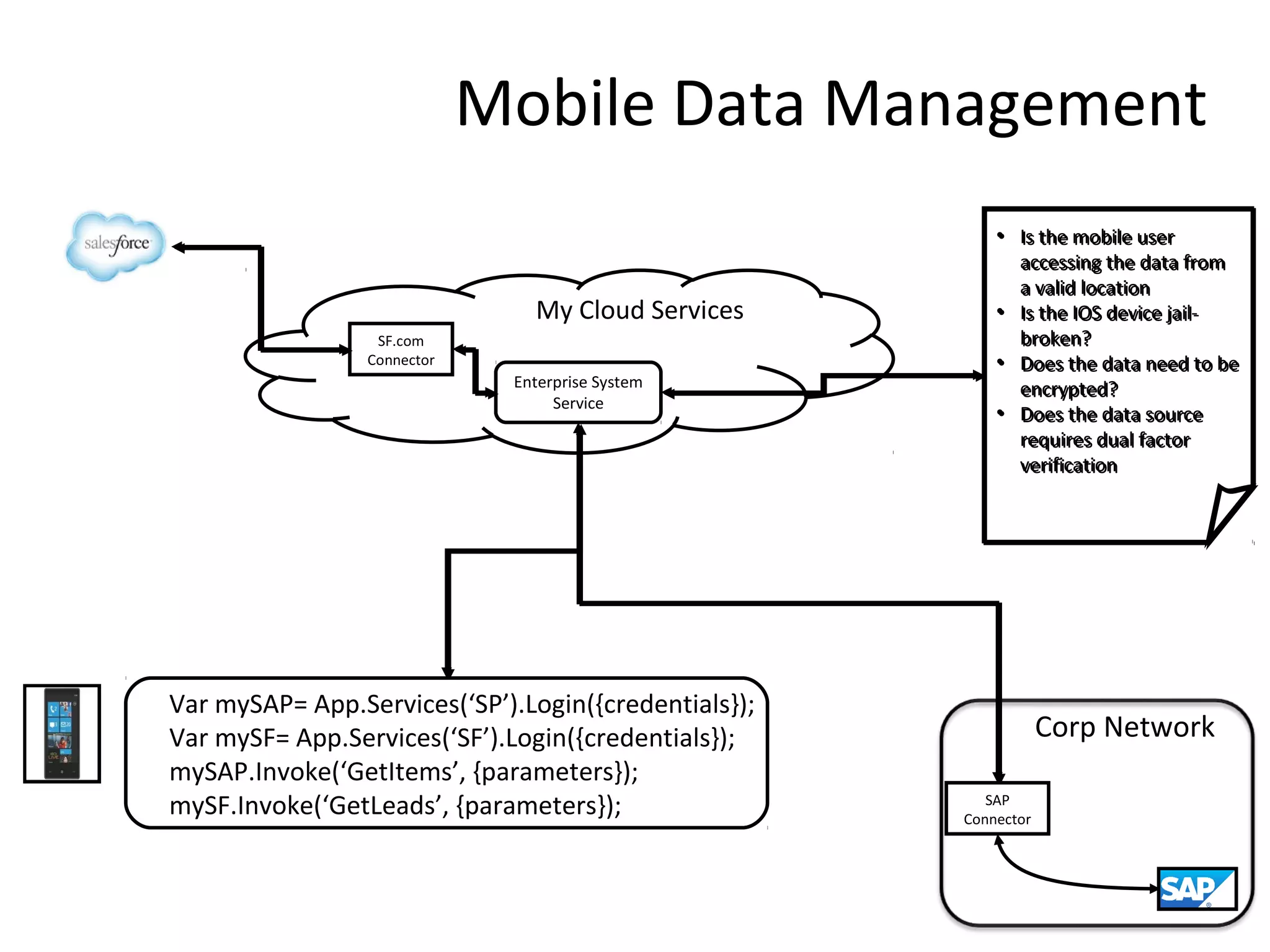 Mobile Data Management
My Cloud Services
SF.com
Connector

Enterprise System
Service

Var mySAP= App.Services(‘SP’).Login({credentials});
Var mySF= App.Services(‘SF’).Login({credentials});
mySAP.Invoke(‘GetItems’, {parameters});
mySF.Invoke(‘GetLeads’, {parameters});

• Is the mobile user
accessing the data from
a valid location
• Is the IOS device jailbroken?
• Does the data need to be
encrypted?
• Does the data source
requires dual factor
verification

Corp Network
SAP
Connector

 