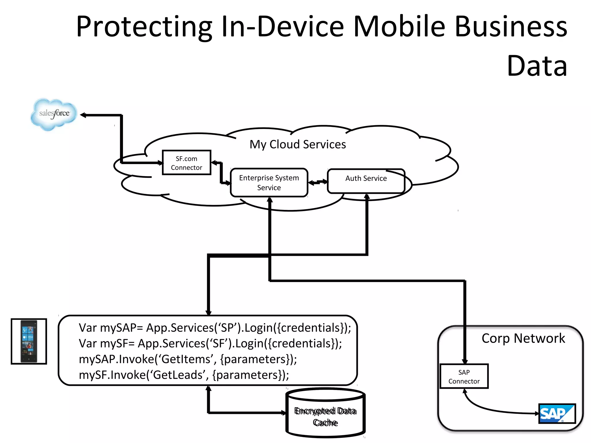 Protecting In-Device Mobile Business
Data
My Cloud Services
SF.com
Connector

Enterprise System
Service

Auth Service

Var mySAP= App.Services(‘SP’).Login({credentials});
Var mySF= App.Services(‘SF’).Login({credentials});
mySAP.Invoke(‘GetItems’, {parameters});
mySF.Invoke(‘GetLeads’, {parameters});
Encrypted Data
Encrypted Data
Cache
Cache

Corp Network
SAP
Connector

 