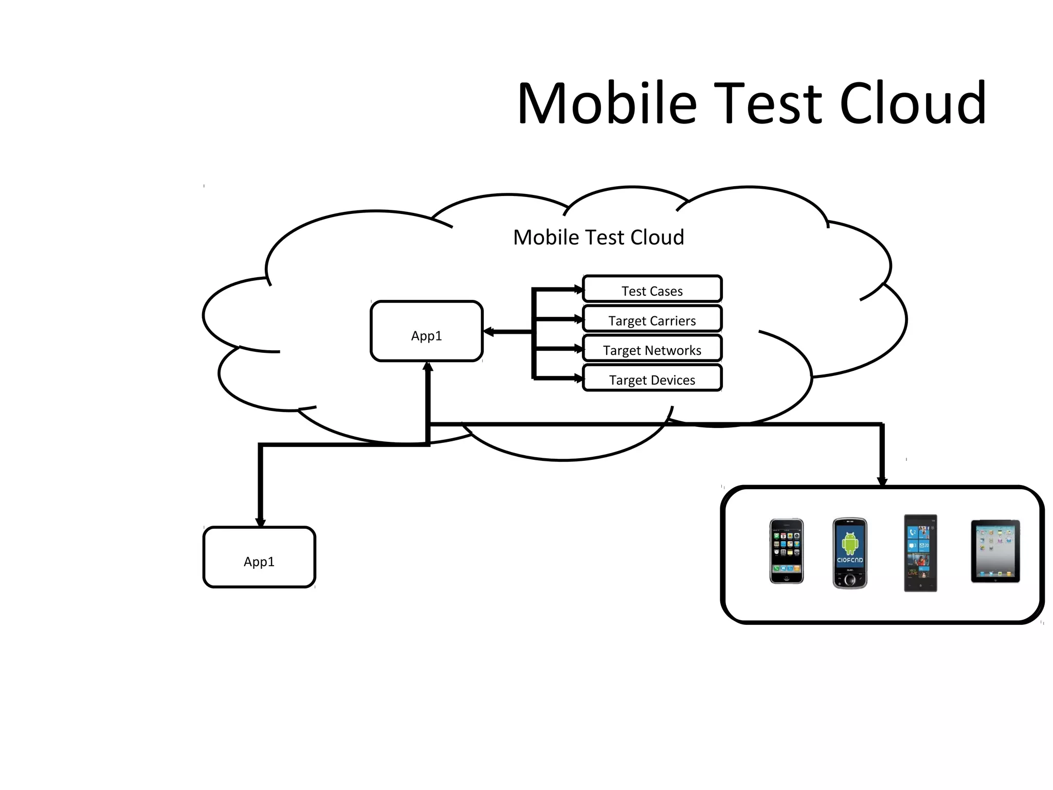 Mobile Test Cloud
Mobile Test Cloud
Test Cases
App1

Target Carriers
Target Networks
Target Devices

App1

 