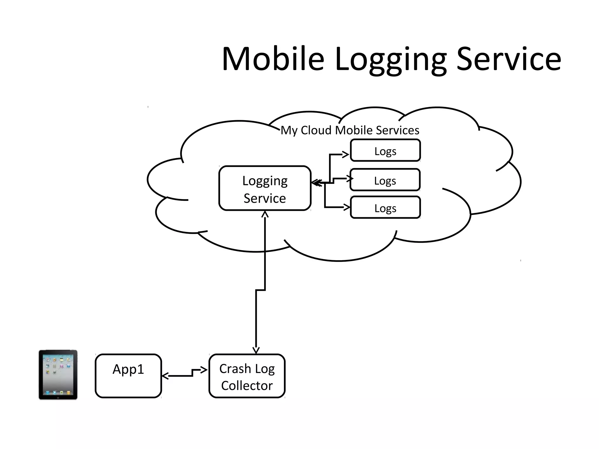 Mobile Logging Service
My Cloud Mobile Services
Logs

Logging
Service

App1

Crash Log
Collector

Logs
Logs

 