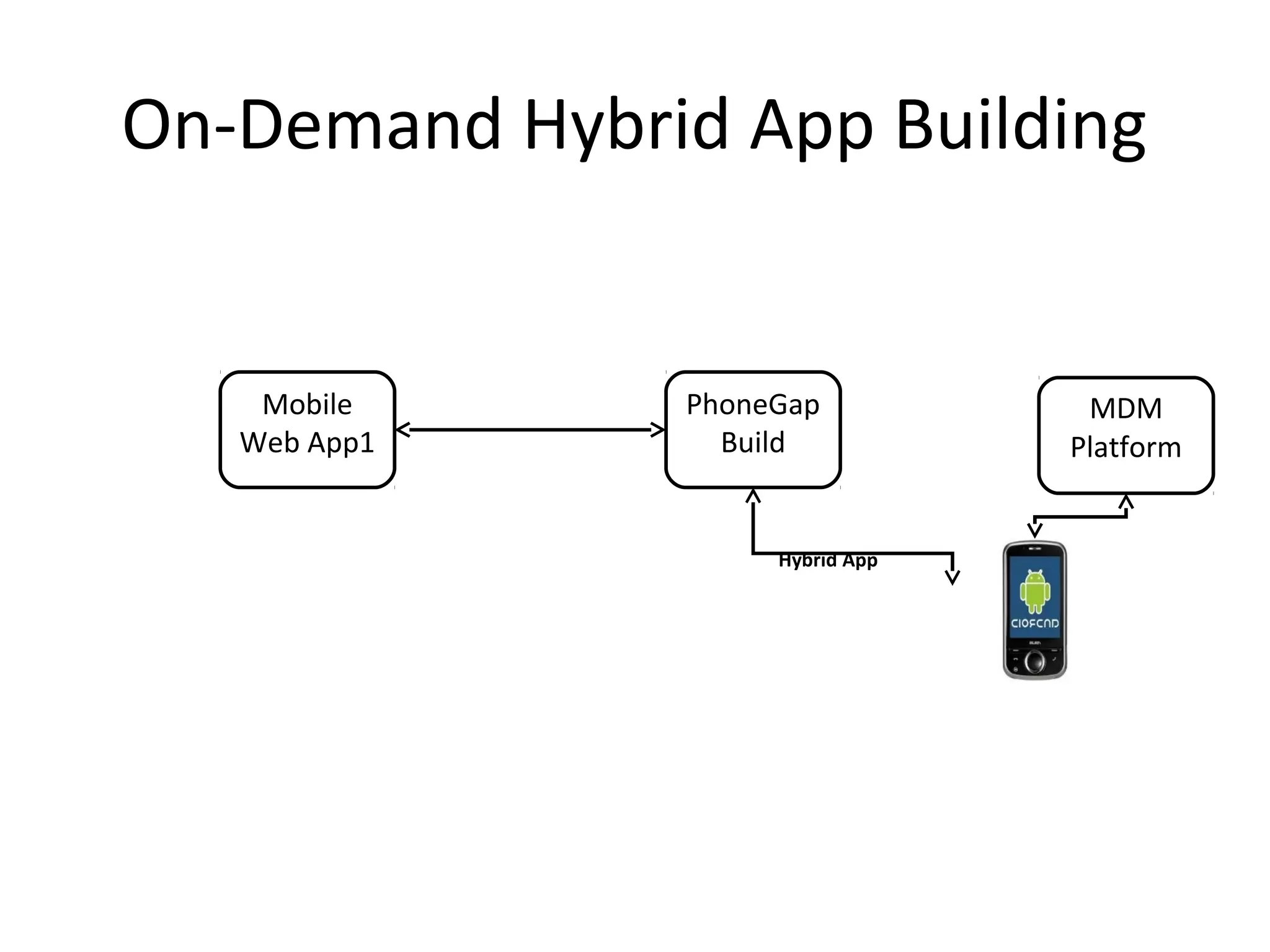 On-Demand Hybrid App Building

Mobile
Web App1

PhoneGap
Build

Hybrid App

MDM
Platform

 