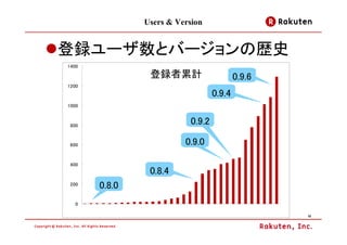 Users & Version


登録ユーザ数とバージョンの歴史
1400
                登録者累計                      0.9.6
1200
                                   0.9.4
1000



 800
                           0.9.2

 600                     0.9.0

 400
                0.8.4
 200
       0.8.0
   0

                                                   10
 