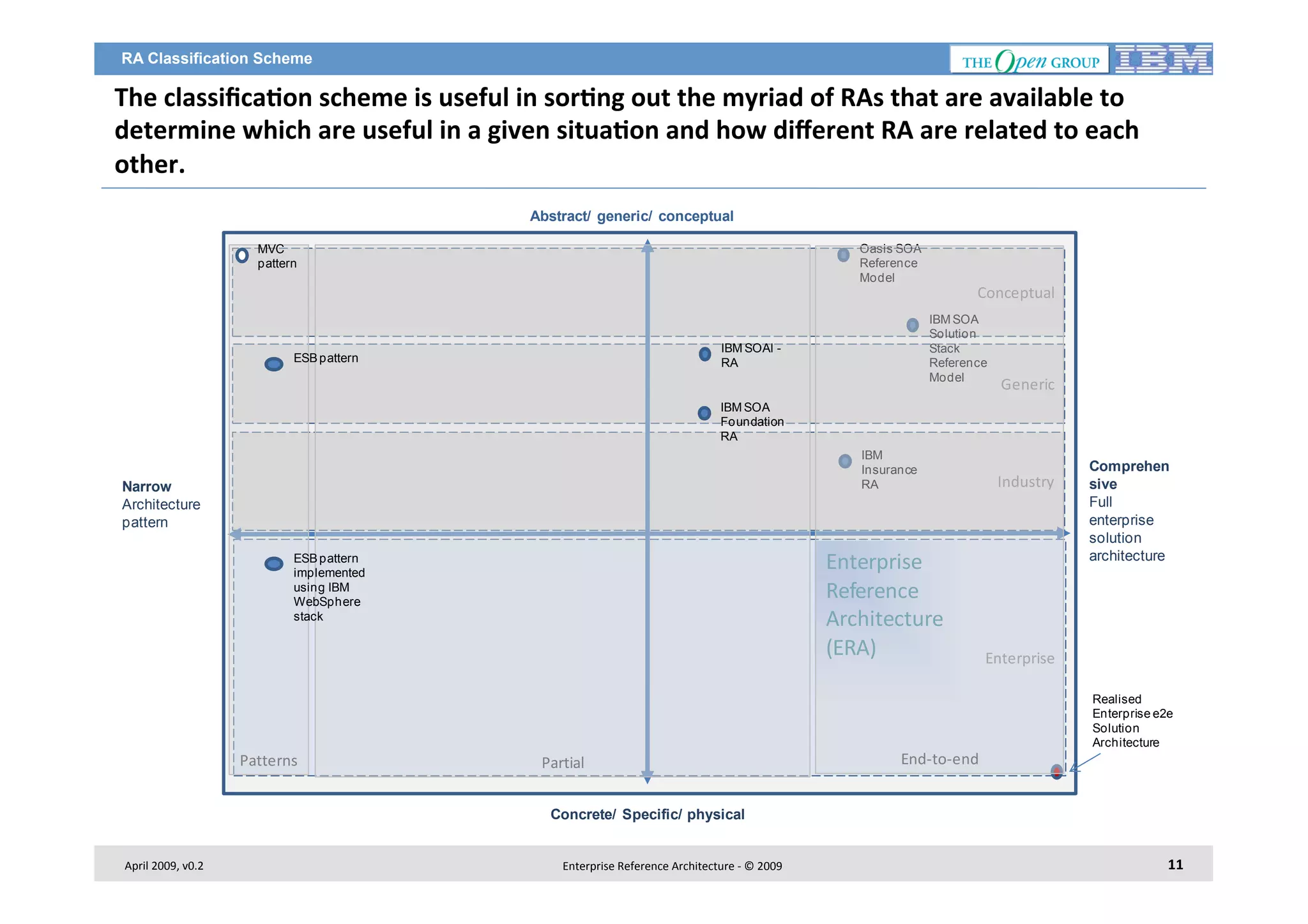 RA Classification Scheme

The	
  classiﬁca2on	
  scheme	
  is	
  useful	
  in	
  sor2ng	
  out	
  the	
  myriad	
  of	
  RAs	
  that	
  are	
  available	
  to	
  
determine	
  which	
  are	
  useful	
  in	
  a	
  given	
  situa2on	
  and	
  how	
  diﬀerent	
  RA	
  are	
  related	
  to	
  each	
  
other.	
  
Abstract/ generic/ conceptual
Oasis SOA
Reference
Model

MVC
pattern

IBM SOA
Solution
Stack
Reference
Model

IBM SOAI RA

ESB pattern

Conceptual

Generic

IBM SOA
Foundation
RA
IBM
Insurance
RA

Narrow
Architecture
pattern

Industry

Enterprise
Enterprise
Reference
Reference
Architecture
Architecture
(ERA)
Enterprise

ESB pattern
implemented
using IBM
WebSphere
stack

Comprehen
sive
Full
enterprise
solution
architecture

(ERA)

Patterns

Partial

End-­‐to-­‐end
End-­‐to-­‐end

Realised
Enterprise e2e
Solution
Architecture

Concrete/ Specific/ physical
April	
  2009,	
  v0.2	
  

Enterprise	
  Reference	
  Architecture	
  -­‐	
  ©	
  2009	
  

11	
  

 