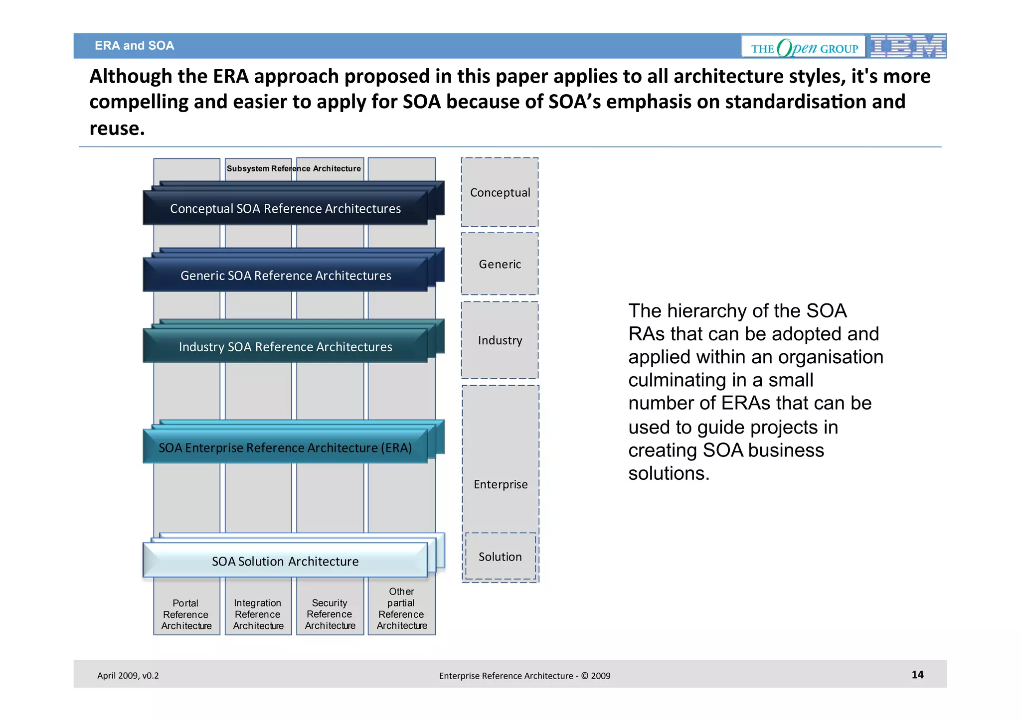 ERA and SOA

Although	
  the	
  ERA	
  approach	
  proposed	
  in	
  this	
  paper	
  applies	
  to	
  all	
  architecture	
  styles,	
  it's	
  more	
  
compelling	
  and	
  easier	
  to	
  apply	
  for	
  SOA	
  because	
  of	
  SOA’s	
  emphasis	
  on	
  standardisa2on	
  and	
  
reuse.	
  	
  
Subsystem Reference Architecture

Conceptual	
  SOA	
  Reference	
  Architectures

Generic	
  SOA	
  Reference	
  Architectures

Industry	
  SOA	
  Reference	
  Architectures

Conceptual

Generic

Industry

SOA	
  Enterprise	
  Reference	
  Architecture	
  (ERA)
Enterprise

Solution

SOA	
  Solution	
  Architecture
Portal
Reference
Architecture

April	
  2009,	
  v0.2	
  

Integration
Reference
Architecture

Security
Reference
Architecture

The hierarchy of the SOA
RAs that can be adopted and
applied within an organisation
culminating in a small
number of ERAs that can be
used to guide projects in
creating SOA business
solutions.

Other
partial
Reference
Architecture

Enterprise	
  Reference	
  Architecture	
  -­‐	
  ©	
  2009	
  

14	
  

 