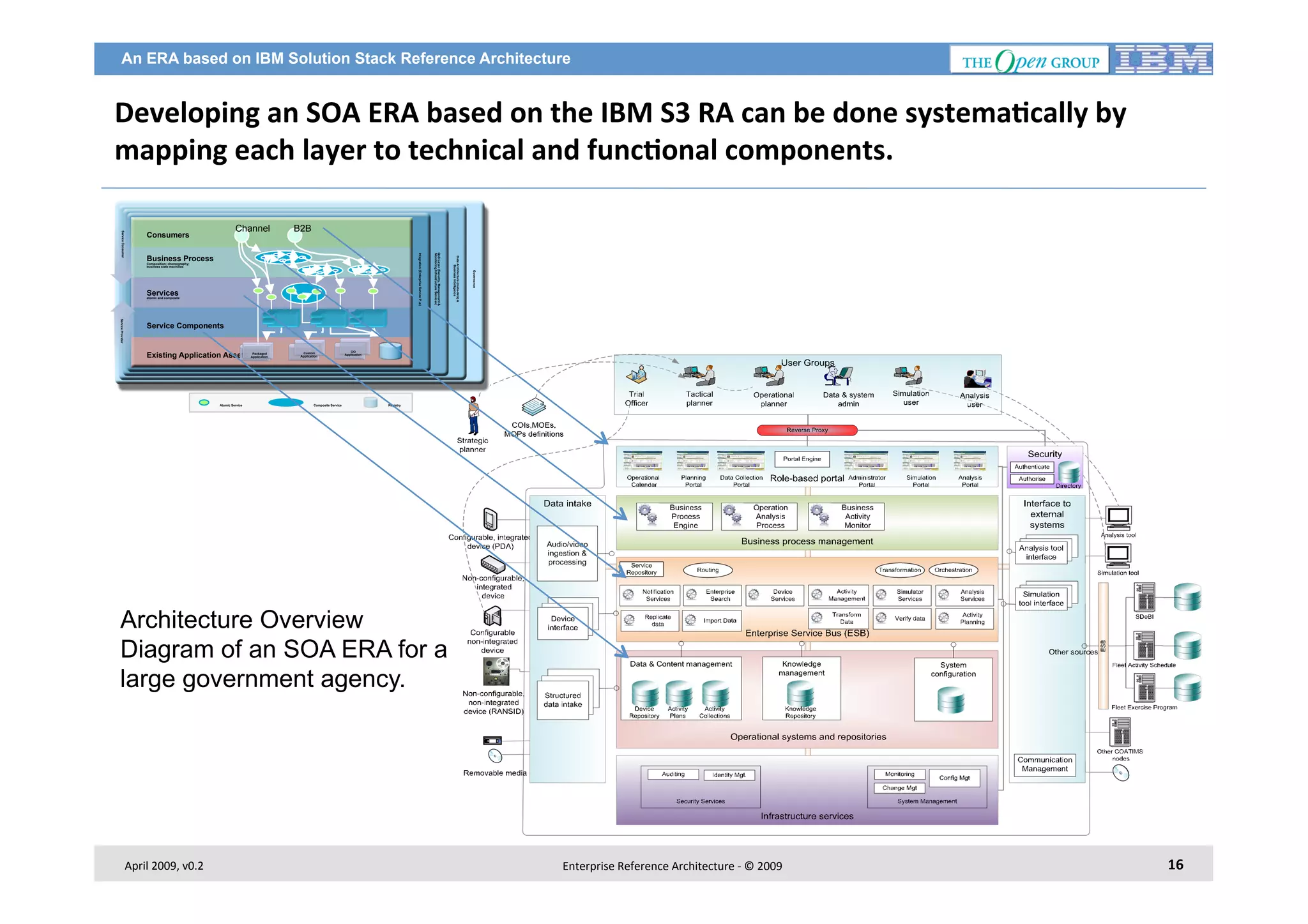 An ERA based on IBM Solution Stack Reference Architecture

Developing	
  an	
  SOA	
  ERA	
  based	
  on	
  the	
  IBM	
  S3	
  RA	
  can	
  be	
  done	
  systema2cally	
  by	
  
mapping	
  each	
  layer	
  to	
  technical	
  and	
  func2onal	
  components.	
  
B2B

atomic and composite

Governance

Services

Data Architecture (meta-data) &
Business Intelligence

Integration (Enterprise Service Bus)

Business Process
Composition; choreography;
business state machines

QoS Layer (Security, Management &
Monitoring Infrastructure Services)

Service Consumer

Channel

Consumers

Service Provider

Service Components

Existing Application Assets

Atomic Service

Packaged
Application

Custom
Application

Composite Service

OO
Application

Registry

Architecture Overview
Diagram of an SOA ERA for a
large government agency.

April	
  2009,	
  v0.2	
  

Enterprise	
  Reference	
  Architecture	
  -­‐	
  ©	
  2009	
  

16	
  

 