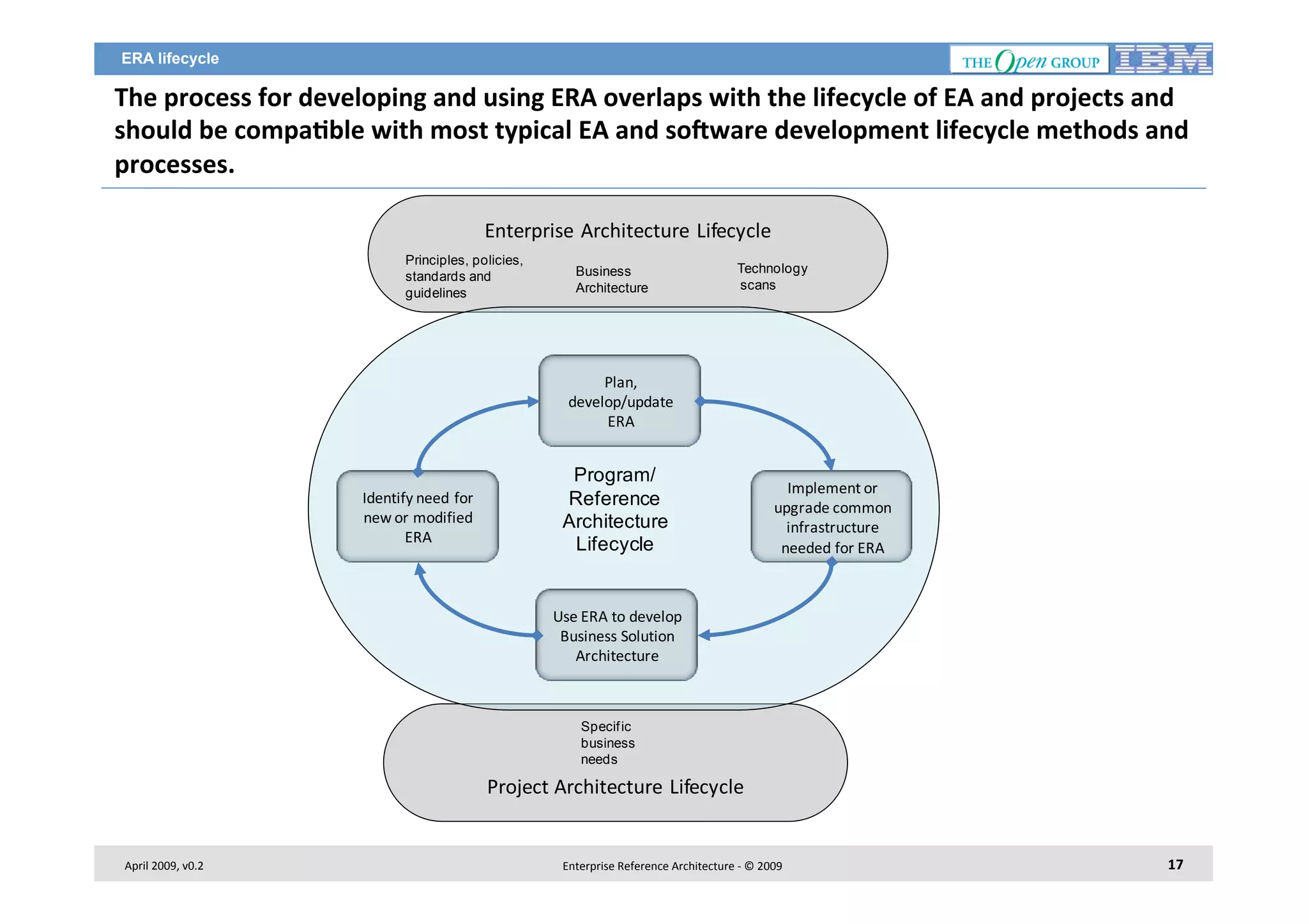 ERA lifecycle

The	
  process	
  for	
  developing	
  and	
  using	
  ERA	
  overlaps	
  with	
  the	
  lifecycle	
  of	
  EA	
  and	
  projects	
  and	
  
should	
  be	
  compa2ble	
  with	
  most	
  typical	
  EA	
  and	
  soSware	
  development	
  lifecycle	
  methods	
  and	
  
processes.	
  
Enterprise	
   Architecture	
   Lifecycle
Principles, policies,
standards and
guidelines

Business
Architecture

Technology
scans

Plan,	
  
develop/update	
  
ERA

Identify	
  need	
  for	
  	
  
new	
  or	
  modified	
  
ERA

Program/
Reference
Architecture
Lifecycle

Implement	
  or	
  
upgrade	
  common	
  
infrastructure	
  
needed	
  for	
  ERA

Use	
  ERA	
  to	
  develop	
  
Business	
  Solution	
  
Architecture

Specif ic
business
needs

Project	
  Architecture	
   Lifecycle

April	
  2009,	
  v0.2	
  

Enterprise	
  Reference	
  Architecture	
  -­‐	
  ©	
  2009	
  

17	
  

 