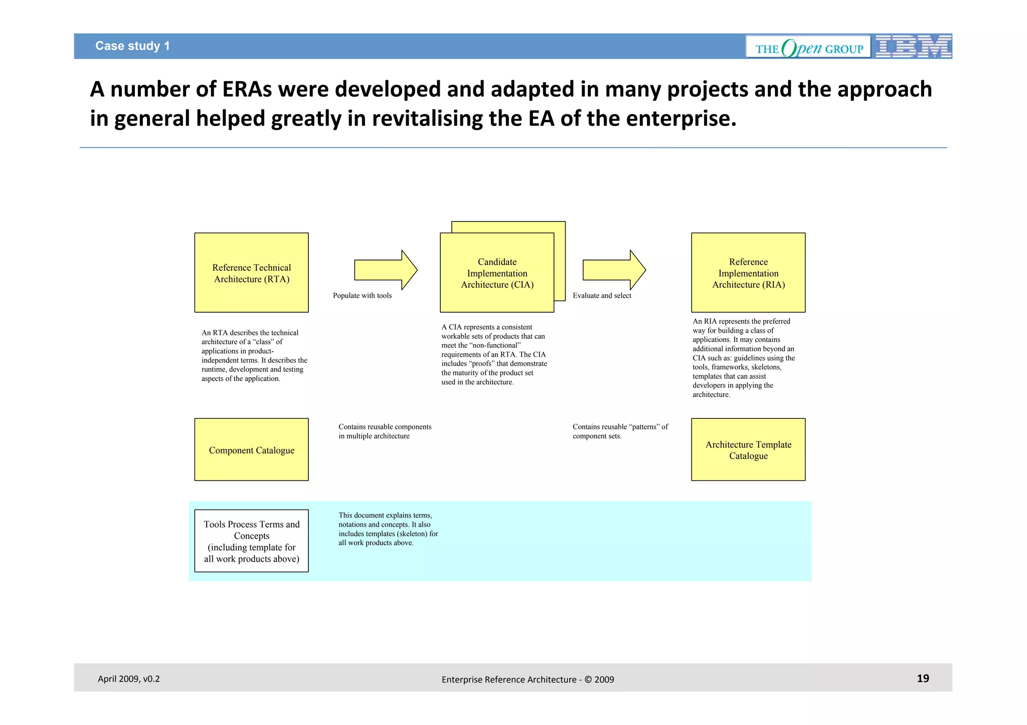 Case study 1

A	
  number	
  of	
  ERAs	
  were	
  developed	
  and	
  adapted	
  in	
  many	
  projects	
  and	
  the	
  approach	
  
in	
  general	
  helped	
  greatly	
  in	
  revitalising	
  the	
  EA	
  of	
  the	
  enterprise.	
  	
  
	
  

Candidate
Implementation
Architecture (CIA)

Reference Technical
Architecture (RTA)
Populate with tools

Reference
Implementation
Architecture (RIA)
Evaluate and select
An RIA represents the preferred
way for building a class of
applications. It may contains
additional information beyond an
CIA such as: guidelines using the
tools, frameworks, skeletons,
templates that can assist
developers in applying the
architecture.

A CIA represents a consistent
workable sets of products that can
meet the “non-functional”
requirements of an RTA. The CIA
includes “proofs” that demonstrate
the maturity of the product set
used in the architecture.

An RTA describes the technical
architecture of a “class” of
applications in productindependent terms. It describes the
runtime, development and testing
aspects of the application.

Contains reusable components
in multiple architecture

Contains reusable “patterns” of
component sets.

Component Catalogue

Tools Process Terms and
Concepts
(including template for
all work products above)

April	
  2009,	
  v0.2	
  

Architecture Template
Catalogue

This document explains terms,
notations and concepts. It also
includes templates (skeleton) for
all work products above.

Enterprise	
  Reference	
  Architecture	
  -­‐	
  ©	
  2009	
  

19	
  

 