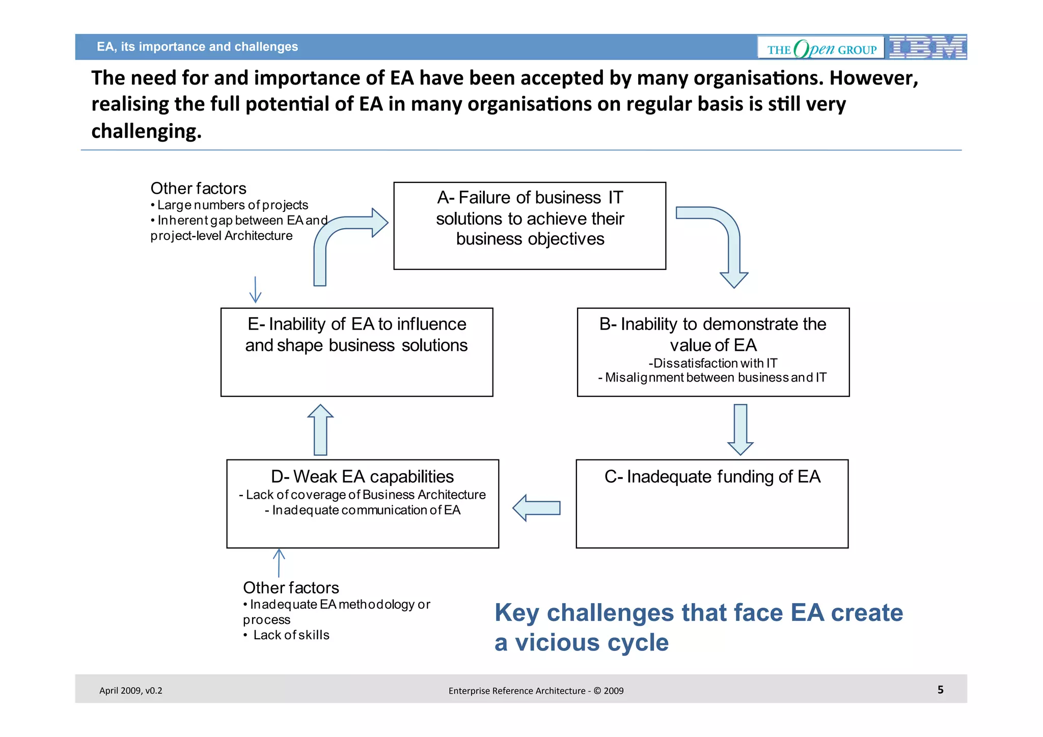 EA, its importance and challenges

The	
  need	
  for	
  and	
  importance	
  of	
  EA	
  have	
  been	
  accepted	
  by	
  many	
  organisa2ons.	
  However,	
  
realising	
  the	
  full	
  poten2al	
  of	
  EA	
  in	
  many	
  organisa2ons	
  on	
  regular	
  basis	
  is	
  s2ll	
  very	
  
challenging.	
  	
  
Other factors
• Large numbers of projects
• Inherent gap between EA and
project-level Architecture

A- Failure of business IT
solutions to achieve their
business objectives

E- Inability of EA to influence
and shape business solutions

B- Inability to demonstrate the
value of EA
-Dissatisfaction with IT
- Misalignment between business and IT

D- Weak EA capabilities

C- Inadequate funding of EA

- Lack of coverage of Business Architecture
- Inadequate communication of EA

Other factors
• Inadequate EA methodology or
process
• Lack of skills

April	
  2009,	
  v0.2	
  

Key challenges that face EA create
a vicious cycle
Enterprise	
  Reference	
  Architecture	
  -­‐	
  ©	
  2009	
  

5	
  

 