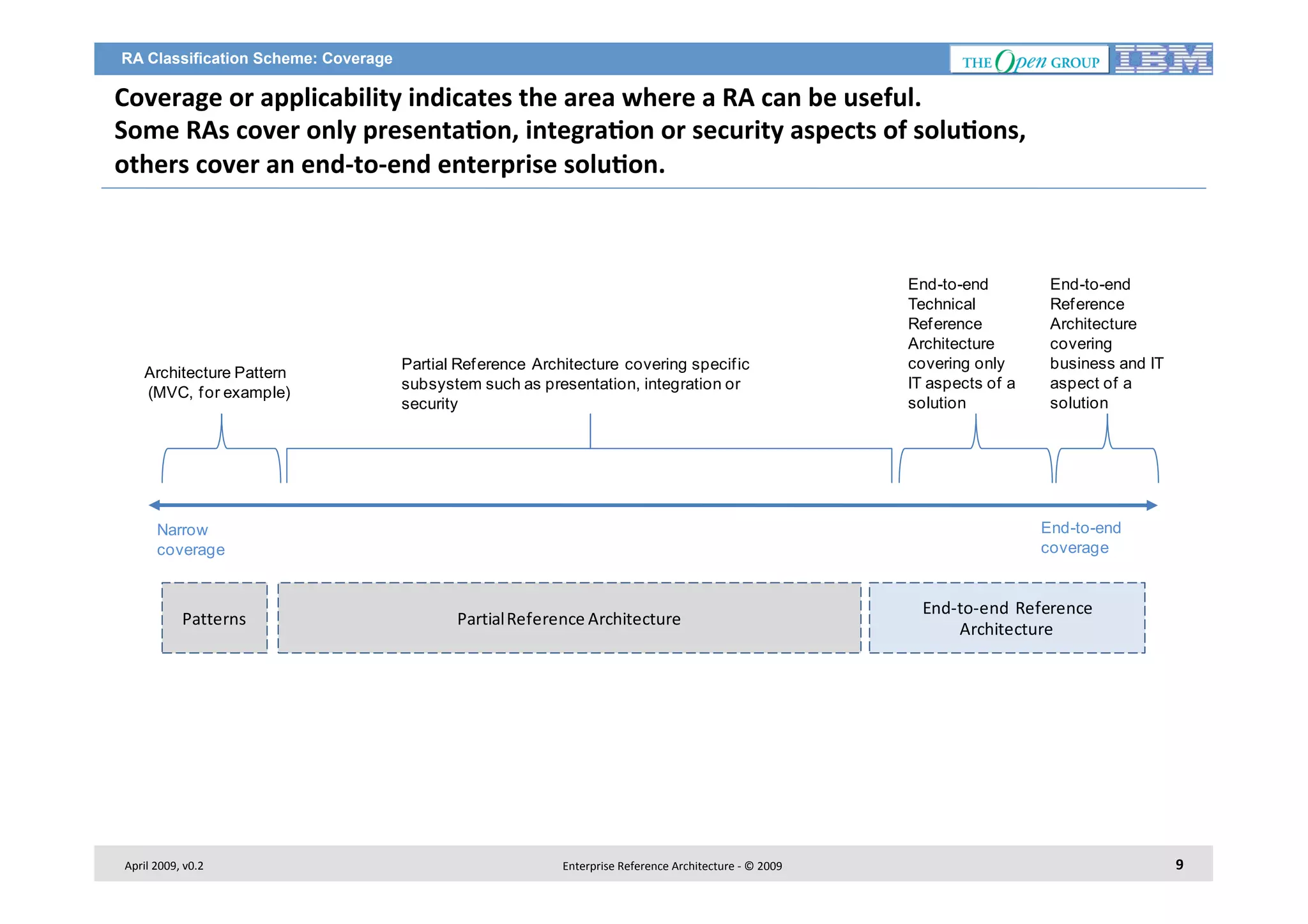 RA Classification Scheme: Coverage

Coverage	
  or	
  applicability	
  indicates	
  the	
  area	
  where	
  a	
  RA	
  can	
  be	
  useful.	
  	
  
Some	
  RAs	
  cover	
  only	
  presenta2on,	
  integra2on	
  or	
  security	
  aspects	
  of	
  solu2ons,	
  	
  
others	
  cover	
  an	
  end-­‐to-­‐end	
  enterprise	
  solu2on.	
  	
  

Architecture Pattern
(MVC, f or example)

Partial Ref erence Architecture covering specif ic
subsystem such as presentation, integration or
security

April	
  2009,	
  v0.2	
  

End-to-end
Ref erence
Architecture
covering
business and IT
aspect of a
solution

End-to-end
coverage

Narrow
coverage

Patterns

End-to-end
Technical
Ref erence
Architecture
covering only
IT aspects of a
solution

Partial	
  Reference	
  Architecture

Enterprise	
  Reference	
  Architecture	
  -­‐	
  ©	
  2009	
  

End-­‐to-­‐end	
   Reference	
  
Architecture

9	
  

 
