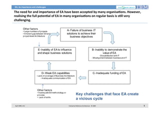 EA, its importance and challenges

The	
  need	
  for	
  and	
  importance	
  of	
  EA	
  have	
  been	
  accepted	
  by	
  many	
  organisa2ons.	
  However,	
  
realising	
  the	
  full	
  poten2al	
  of	
  EA	
  in	
  many	
  organisa2ons	
  on	
  regular	
  basis	
  is	
  s2ll	
  very	
  
challenging.	
  	
  
Other factors
• Large numbers of projects
• Inherent gap between EA and
project-level Architecture

A- Failure of business IT
solutions to achieve their
business objectives

E- Inability of EA to influence
and shape business solutions

B- Inability to demonstrate the
value of EA
-Dissatisfaction with IT
- Misalignment between business and IT

D- Weak EA capabilities

C- Inadequate funding of EA

- Lack of coverage of Business Architecture
- Inadequate communication of EA

Other factors
• Inadequate EA methodology or
process
• Lack of skills

April	
  2009,	
  v0.2	
  

Key challenges that face EA create
a vicious cycle
Enterprise	
  Reference	
  Architecture	
  -­‐	
  ©	
  2009	
  

5	
  

 