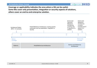 RA Classification Scheme: Coverage

Coverage	
  or	
  applicability	
  indicates	
  the	
  area	
  where	
  a	
  RA	
  can	
  be	
  useful.	
  	
  
Some	
  RAs	
  cover	
  only	
  presenta2on,	
  integra2on	
  or	
  security	
  aspects	
  of	
  solu2ons,	
  	
  
others	
  cover	
  an	
  end-­‐to-­‐end	
  enterprise	
  solu2on.	
  	
  

Architecture Pattern
(MVC, f or example)

Partial Ref erence Architecture covering specif ic
subsystem such as presentation, integration or
security

April	
  2009,	
  v0.2	
  

End-to-end
Ref erence
Architecture
covering
business and IT
aspect of a
solution

End-to-end
coverage

Narrow
coverage

Patterns

End-to-end
Technical
Ref erence
Architecture
covering only
IT aspects of a
solution

Partial	
  Reference	
  Architecture

Enterprise	
  Reference	
  Architecture	
  -­‐	
  ©	
  2009	
  

End-­‐to-­‐end	
   Reference	
  
Architecture

9	
  

 