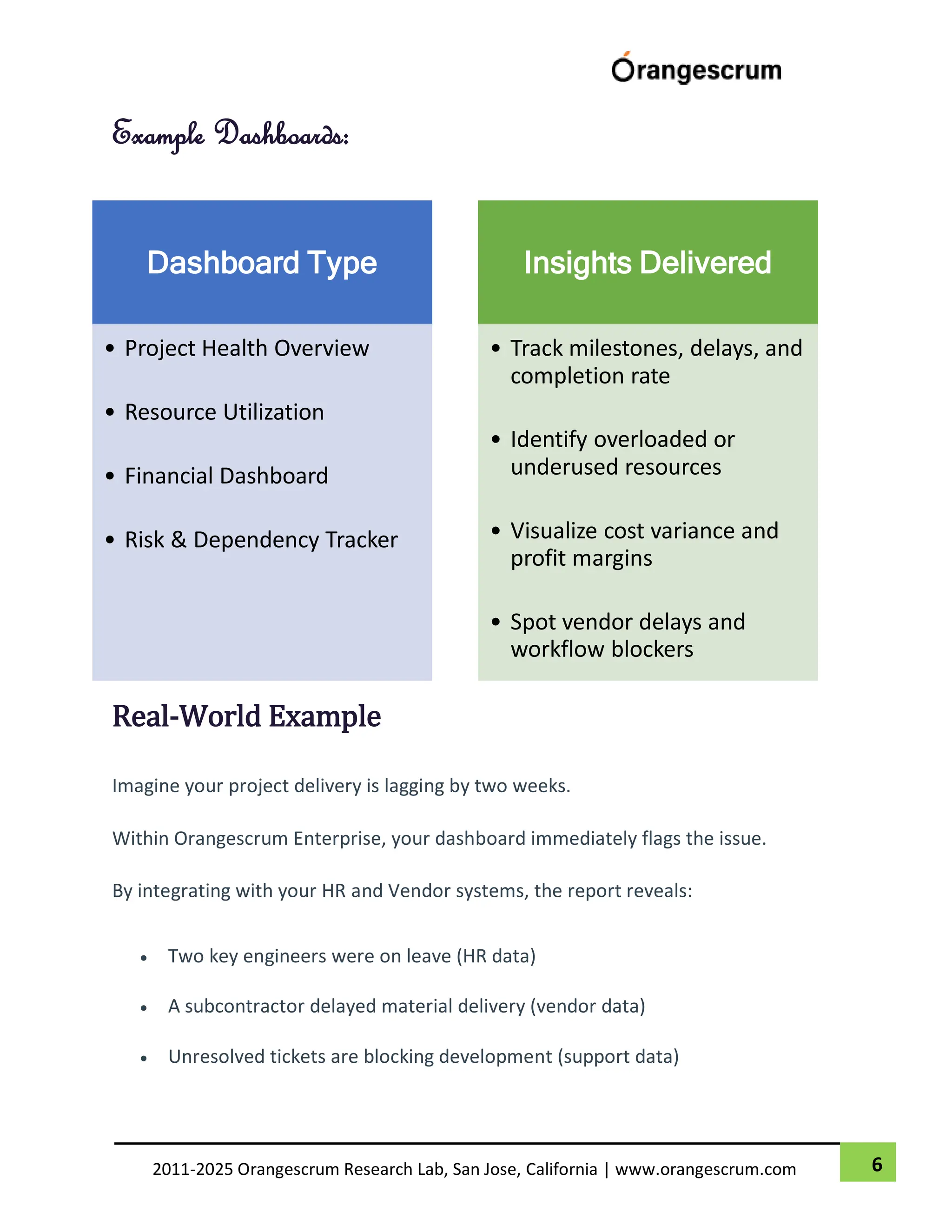 6
2011-2025 Orangescrum Research Lab, San Jose, California | www.orangescrum.com
Example Dashboards:
Real-World Example
Imagine your project delivery is lagging by two weeks.
Within Orangescrum Enterprise, your dashboard immediately flags the issue.
By integrating with your HR and Vendor systems, the report reveals:
 Two key engineers were on leave (HR data)
 A subcontractor delayed material delivery (vendor data)
 Unresolved tickets are blocking development (support data)
Dashboard Type
• Project Health Overview
• Resource Utilization
• Financial Dashboard
• Risk & Dependency Tracker
Insights Delivered
• Track milestones, delays, and
completion rate
• Identify overloaded or
underused resources
• Visualize cost variance and
profit margins
• Spot vendor delays and
workflow blockers
 