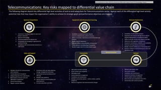 Telecommunications Risks Enterprise Resiliency - Telecommunications Risk Universe | PDF