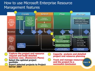 How to use Microsoft Enterprise Resource
Management features
1

5

2

3

4

1
2
3

Capture the project and resource
request and build detailed
business case. (Resources Plans)
Select the optimal project
portfolio
Export selected projects to Project
Server 2007

4

Capacity analysis and detailed
project and resource planning

5

Track and manage resources
and the project to a
successful conclusion

 