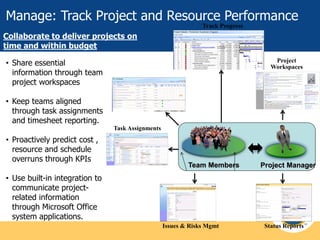 Manage: Track Project and Resource Performance
Track Progress

Collaborate to deliver projects on
time and within budget
• Share essential
information through team
project workspaces

Project
Workspaces

Timesheets

• Keep teams aligned
through task assignments
and timesheet reporting.
Task Assignments

• Proactively predict cost ,
resource and schedule
overruns through KPIs

Timesheets

Team Members

Project Manager

• Use built-in integration to
communicate projectrelated information
through Microsoft Office
system applications.
Issues & Risks Mgmt

Status Reports

 