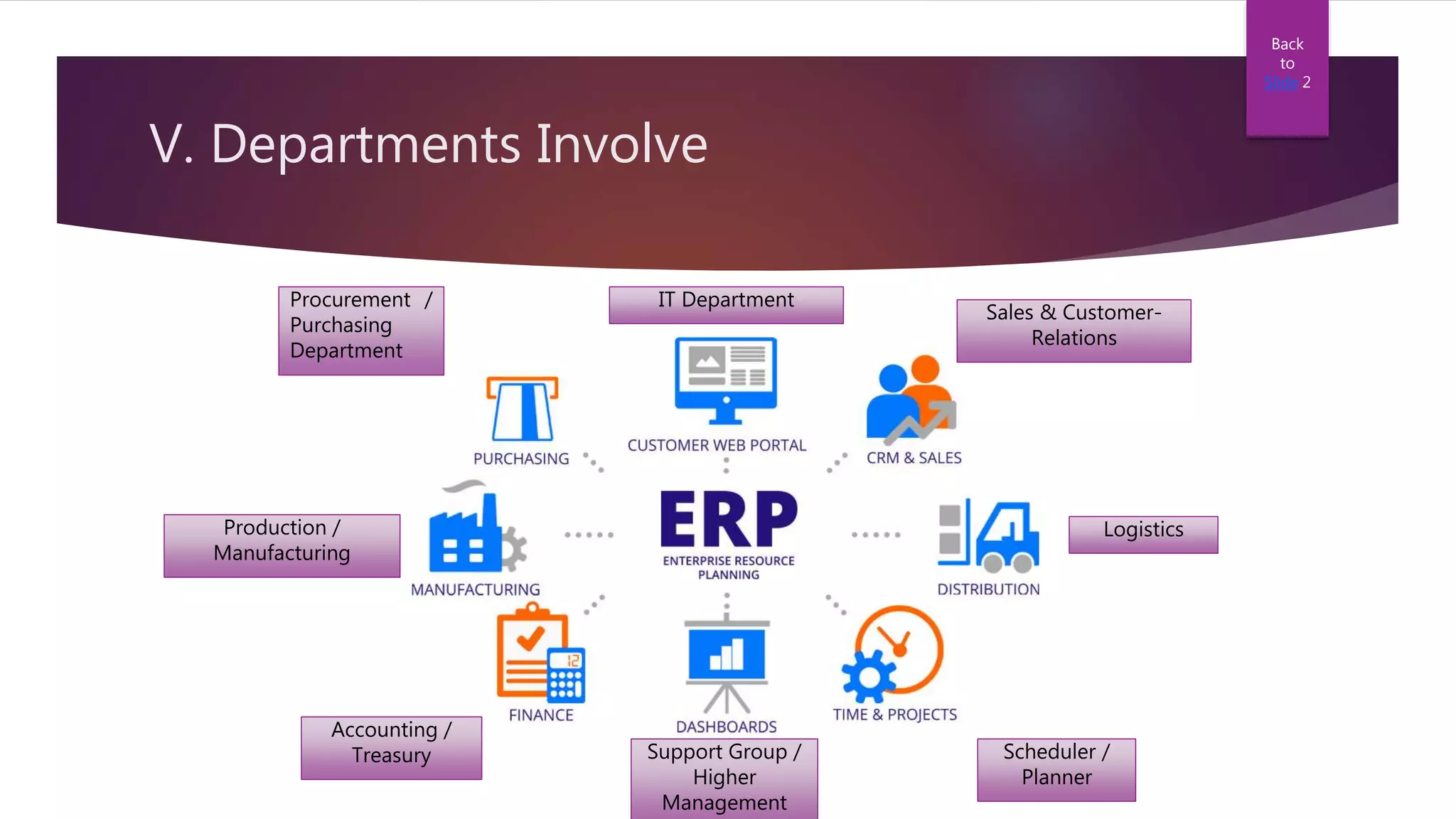 V. Departments Involve
Procurement /
Purchasing
Department
IT Department
Sales & Customer-
Relations
Logistics
Scheduler /
Planner
Production /
Manufacturing
Support Group /
Higher
Management
Accounting /
Treasury
Back
to
Slide 2
 