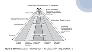 FIGURE 1 MANAGEMENT PYRAMID WITH INFORMATION REQUIREMENTS
 
