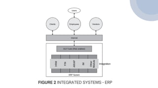 FIGURE 2 INTEGRATED SYSTEMS - ERP
 