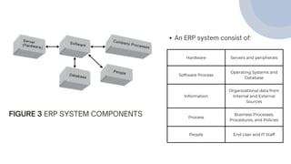 Hardware Servers and peripherals
Software Process
Operating Systems and
Database
Information
Organizational data from
Internal and External
Sources
Process
Business Processes,
Procedures, and Policies
People End User and IT Staff
An ERP system consist of:
FIGURE 3 ERP SYSTEM COMPONENTS
 