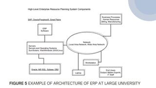 FIGURE 5 EXAMPLE OF ARCHITECTURE OF ERP AT LARGE UNIVERSITY
 
