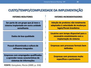 CUSTO/TEMPO/COMPLEXIDADE DA IMPLEMENTAÇÃOEnterprise Resource Planning - ERP20FATORES REDUTORESFATORES INCREMENTADORESAdoção de produtos não totalmente adaptados à velocidade de mudanças legais/fiscais brasileirasSer parte de um grupo que já teve o sistema implantado em outra unidade semelhanteUsuários sem tempo disponível para o necessário envolvimento com a implantação do sistemaDados de boa qualidadeEmpresas sem processos formais bem definidosPossuir disseminada a cultura de softwares integradosEmpresas com processos muito específicos e particularesEmpresas com empregados qualificados a aprender novas características de sistemas de informaçõesFONTE: Gonçalves; Riccio (2009, p. 216)
