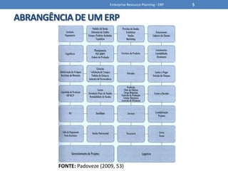 ABRANGÊNCIA DE UM ERPEnterprise Resource Planning - ERP5FONTE: Padoveze (2009, 53)