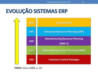 EVOLUÇÃO SISTEMAS ERPEnterprise Resource Planning - ERP9Extended ERP2000Manufacturing Resource Planning(MRP II)1980Inventory Control Packages19601990Enterprise Resource Planning (ERP)1970Material Requirement Planning (MRP)FONTE: Castro (2009, p. 15)