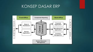 KONSEP DASAR ERP
 